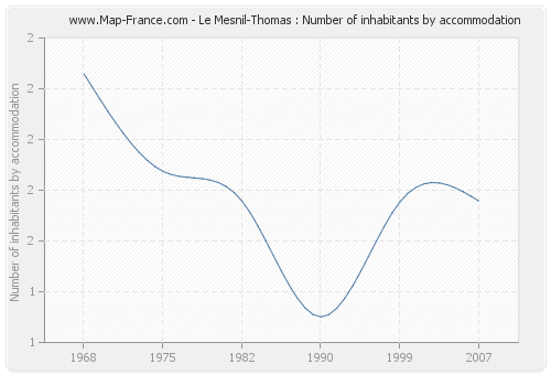Le Mesnil-Thomas : Number of inhabitants by accommodation